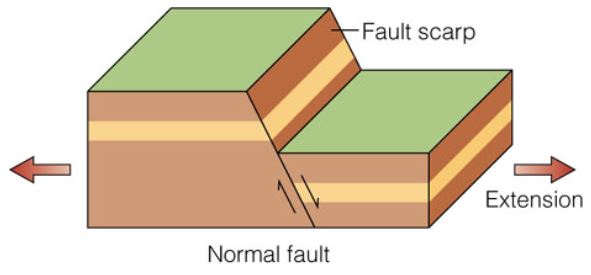 Normal Fault illustration