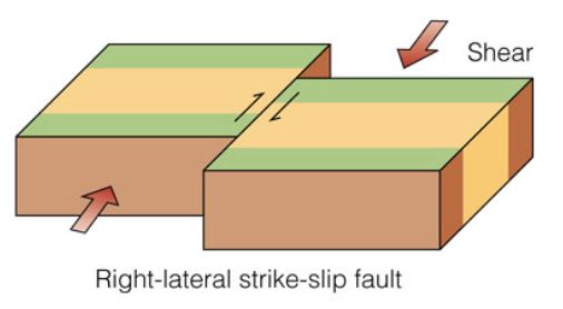 Strike-Slip fault illustration