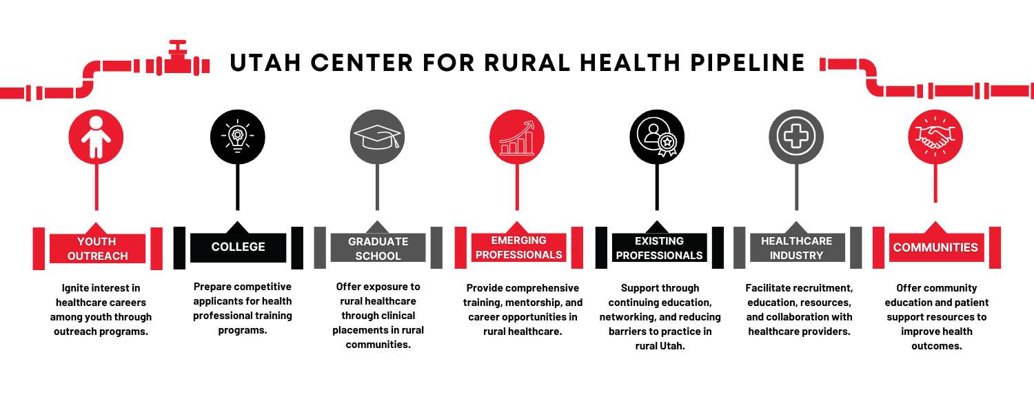 Utah Center for Rural Health Pipeline