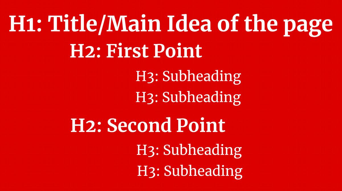 Example of heading structure, illustrating the hierarchy of nesting starting with heading level 1, then heading level 2, then heading level 3. 